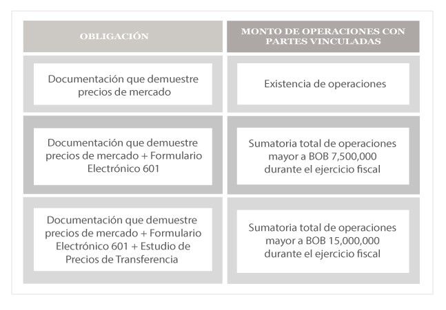 Obligaciones de Precios de Transferencia - Bolivia
